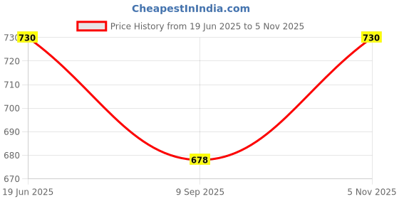flipkart.com apsmotiv Universal Vehicle Red Stopper and Brake Light (12V) Car Dash Indicator Lamp apsmotiv Price History Graph from 19 Jun 2025 to 5 Nov 2025
