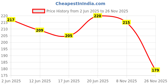 flipkart.com w 4 a traders Universal Visor BK1113 Bike Headlight Visor w 4 a traders Price History Graph from 2 Jun 2025 to 26 Nov 2025
