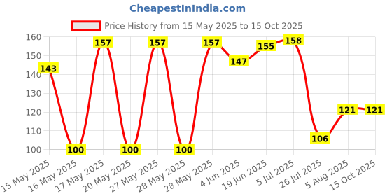 flipkart.com celeritas Universal Washing Machine Accessories Size Faucet Water Tap Adapter Connector For Washing Machine Inlet Pipe Hose Tap Adapter Tap Adapt Tap Adapter celeritas Price History Graph from 15 May 2025 to 14 Oct 2025