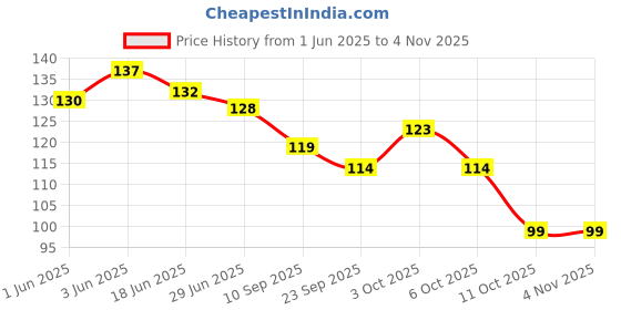 flipkart.com safar enterprises Universal Water Resisant Mobile Holder / Pouch-Bag for All Scooter Scooty Bike Bike Mobile Holder safar enterprises Price History Graph from 1 Jun 2025 to 3 Nov 2025