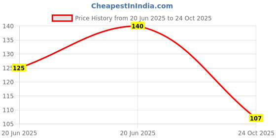 flipkart.com safar enterprises Universal Water Resisant Mobile Holder / Pouch-Bag for All Scooter Scooty Bike Bike Mobile Holder safar enterprises Price History Graph from 20 Jun 2025 to 24 Oct 2025