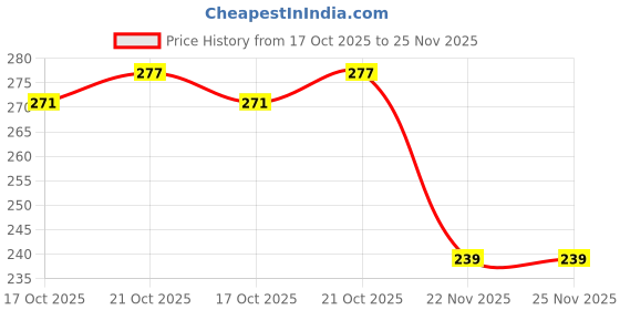 flipkart.com sorax Universal Waterproof 5 LED Wireless Car Door Warning Open Lights Car Fancy Lights sorax Price History Graph from 17 Oct 2025 to 25 Nov 2025