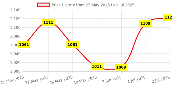 flipkart.com shivexim Universal Waterproof Bicycle Speedomet LCD Power Meter Wireless Cyclocomputer shivexim Price History Graph from 25 May 2025 to 2 Jul 2025