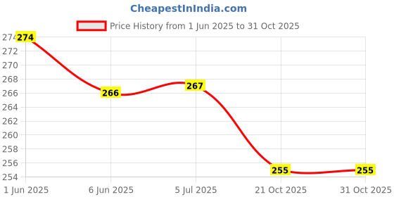 flipkart.com auto alaxon Universal Waterproof Cycle Cover / Bicycle Cover for Atlas Cycles - Black Bicycle Cover Free Size auto alaxon Price History Graph from 1 Jun 2025 to 31 Oct 2025