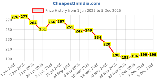 flipkart.com auto alaxon Universal Waterproof Cycle Cover / Bicycle Cover for Cosmic Cycles - Black Bicycle Cover Free Size auto alaxon Price History Graph from 1 Jun 2025 to 5 Dec 2025