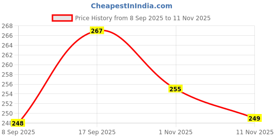 flipkart.com auto alaxon Universal Waterproof Cycle Cover / Bicycle Cover for Dahon Bicycles - Black Bicycle Cover Free Size auto alaxon Price History Graph from 8 Sep 2025 to 11 Nov 2025