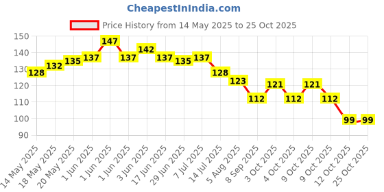 flipkart.com safar enterprises Universal Waterproof Mobile Holder / Pouch-Bag for All Scooters Scooty Bike Mobile Holder safar enterprises Price History Graph from 14 May 2025 to 24 Oct 2025