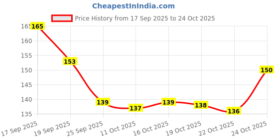 flipkart.com rasmika Universal Waterproof Mobile Holder/Pouch-Bag for All Scooter Scooty Bike (S11E) Bike Mobile Holder rasmika Price History Graph from 17 Sep 2025 to 24 Oct 2025