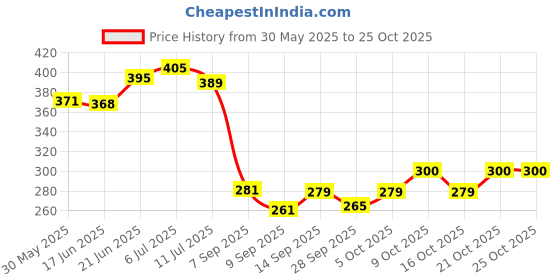 flipkart.com jetlife Universal X1 Mobile Holder Pouch Cover for Scooty Scooter Activa Jupiter EVs Bike Mobile Holder jetlife Price History Graph from 30 May 2025 to 25 Oct 2025
