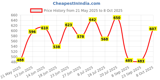 flipkart.com oberoi's traders Universal Yellow / Blue LED Running Light DRL Bike Turn Signal Indicator Lamp Indicator Light Motorbike LED (12 V, 12 W) oberoi's traders Price History Graph from 21 May 2025 to 8 Oct 2025
