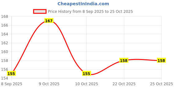 flipkart.com siopaworld Universal Zipper Slider Puller Detachable Instant Repair Replacement Lever Lock Zipper Pull siopaworld Price History Graph from 8 Sep 2025 to 25 Oct 2025
