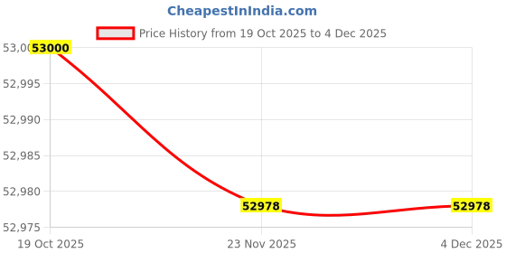 flipkart.com universalseal 25mm Online Thermal Inkjet Printer | 7-Inch Touchscreen Single Function Monochrome Inkjet Printer Price History Graph from 19 Oct 2025 to 3 Dec 2025