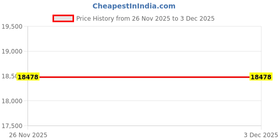 flipkart.com universalseal 5-Inch Display Online Automatic Industrial Thermal TIJ Printer 12.7mm Single Function Monochrome Inkjet Printer Price History Graph from 26 Nov 2025 to 3 Dec 2025