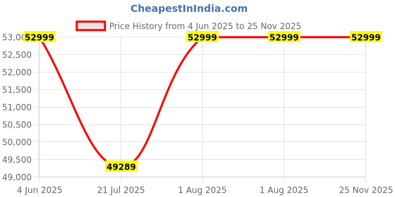 flipkart.com universalseal Handheld 50 mm Handheld Thermal Inkjet Printer (TIJ) Price History Graph from 4 Jun 2025 to 25 Nov 2025