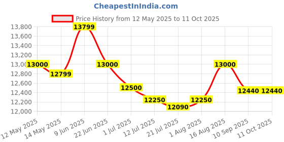 flipkart.com universalseal Handheld MRP/Batch Coding Inkjet Monochrome Printer Machine,Black Handheld Thermal Inkjet Printer (TIJ) Price History Graph from 12 May 2025 to 11 Oct 2025