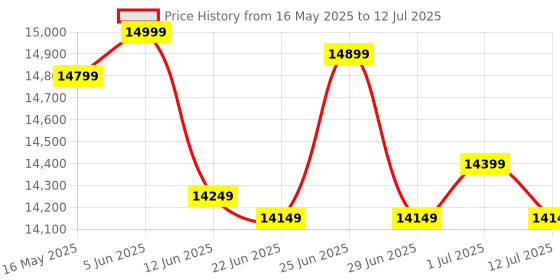 flipkart.com universalseal Handheld Smart Date Coder Handheld Thermal Inkjet Printer (TIJ) Price History Graph from 16 May 2025 to 12 Jul 2025
