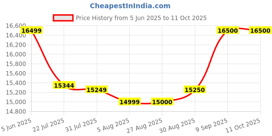 flipkart.com universalseal Handheld Smart Date Coder Inkjet Printer Handheld Thermal Inkjet Printer (TIJ) Price History Graph from 5 Jun 2025 to 11 Oct 2025