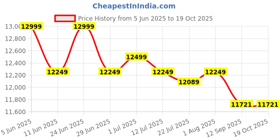 flipkart.com universalseal High Resolution Handheld TIJ Inkjet Handheld Thermal Inkjet Printer (TIJ) Price History Graph from 5 Jun 2025 to 17 Oct 2025