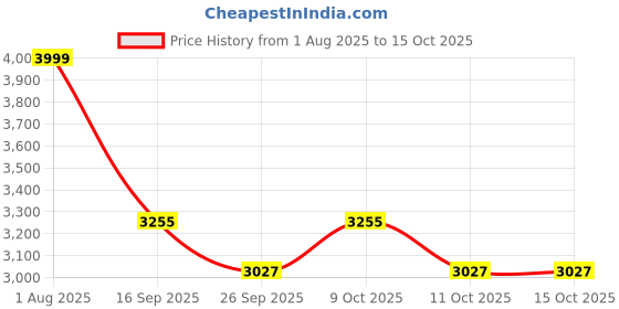 flipkart.com universalseal Hot Bar Type Hand Sealer Machine For Silver And Laminated Pouches Size 8 INCH Hand Held Heat Sealer universalseal Price History Graph from 1 Aug 2025 to 15 Oct 2025