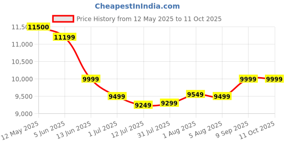 flipkart.com universalseal Mini Handheld Thermal Inkjet Printer with Digital Display, Printing Size 12.7 mm Handheld Thermal Inkjet Printer (TIJ) Price History Graph from 12 May 2025 to 11 Oct 2025