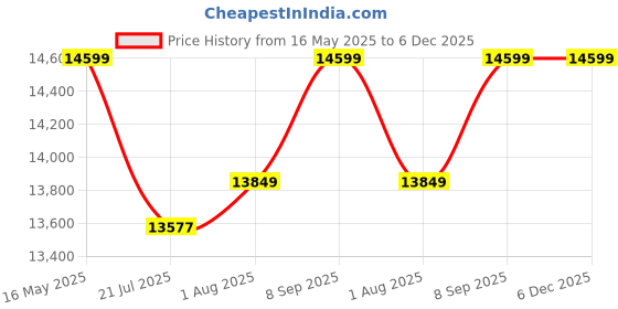 flipkart.com universalseal UPS Exp and Mfg Printing Handheld Thermal Inkjet Printer (TIJ) Price History Graph from 16 May 2025 to 5 Dec 2025