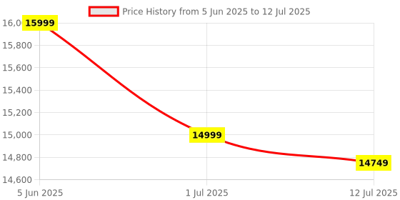 flipkart.com universalseal UPS Handheld Smart Date Coder Inkjet Printer Handheld Thermal Inkjet Printer (TIJ) Price History Graph from 5 Jun 2025 to 12 Jul 2025