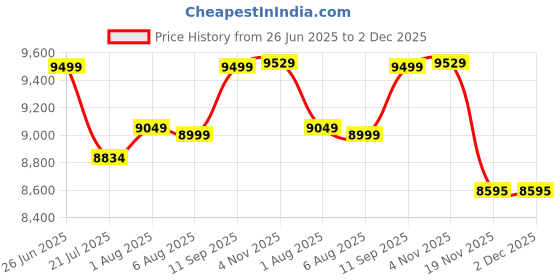 flipkart.com universalseal UPS-MN127. Portable Mini Thermal Inkjet Printer. Price History Graph from 26 Jun 2025 to 2 Dec 2025