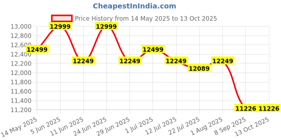 flipkart.com universalseal UPSTIJ-12.7MM Portable Expiry Manufacture Date Batch Handheld Industrial Inkjet Printer Price History Graph from 14 May 2025 to 12 Oct 2025