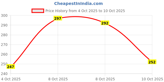 flipkart.com universazone Men Solid Cotton Blend A-line Kurta universazone Price History Graph from 4 Oct 2025 to 10 Oct 2025