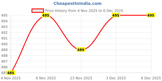 flipkart.com universe creation Unstitched Wool Salwar Suit Material Printed universe creation Price History Graph from 4 Nov 2025 to 3 Dec 2025