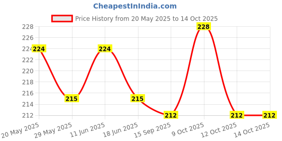 flipkart.com chifika Universe Crystal Ball Night Glass Ball Night LED Lamp Table Lamp chifika Price History Graph from 20 May 2025 to 14 Oct 2025