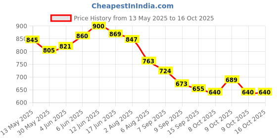 flipkart.com helistr Universe of Imagination 3D Human Body Model for Kids|Anatomy&Organ 3D Puzzle Toy helistr Price History Graph from 13 May 2025 to 16 Oct 2025