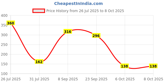 flipkart.com toys r us Universe of Imagination Cube with Animal Shape For Kids toys r us Price History Graph from 26 Jul 2025 to 8 Oct 2025
