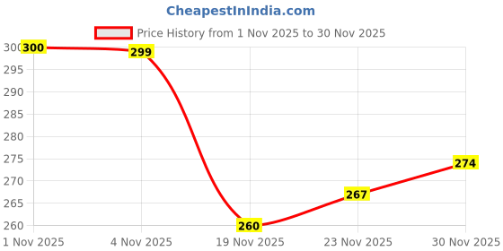 flipkart.com akvanar Universe Space Pencil Case Aesthetic Pencil Case pencil box pouch 1 Art Polyester Pencil Box akvanar Price History Graph from 1 Nov 2025 to 30 Nov 2025