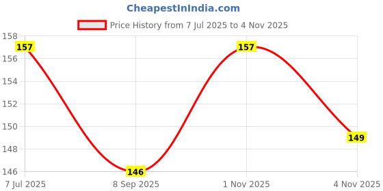 flipkart.com universe STAR HARD WIRE LOCK Bicycle Lock universe Price History Graph from 7 Jul 2025 to 1 Nov 2025