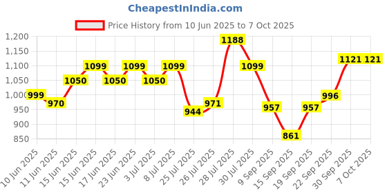 flipkart.com universe unite Tripod Floor lamp universe unite Price History Graph from 10 Jun 2025 to 7 Oct 2025