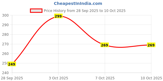 flipkart.com universele 1400 g 3 Compartments universele Price History Graph from 28 Sep 2025 to 9 Oct 2025