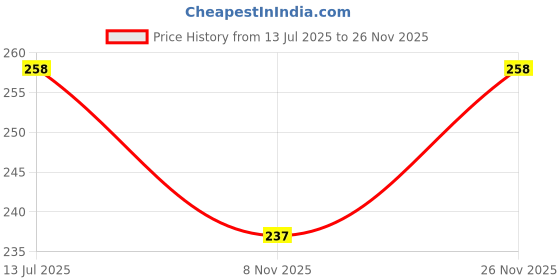 flipkart.com university trendz Leather Bracelet Set university trendz Price History Graph from 13 Jul 2025 to 26 Nov 2025
