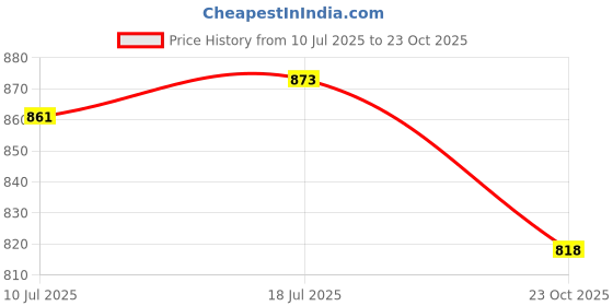 flipkart.com university trendz Metal, Stainless Steel Sterling Silver, Gold-plated, Titanium Bracelet university trendz Price History Graph from 10 Jul 2025 to 23 Oct 2025