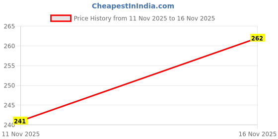 flipkart.com university trendz Silver, Leather Bracelet Set university trendz Price History Graph from 11 Nov 2025 to 16 Nov 2025