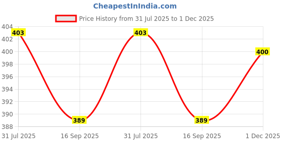 flipkart.com univibe Men Solid Cotton Blend Straight Kurta univibe Price History Graph from 31 Jul 2025 to 1 Dec 2025