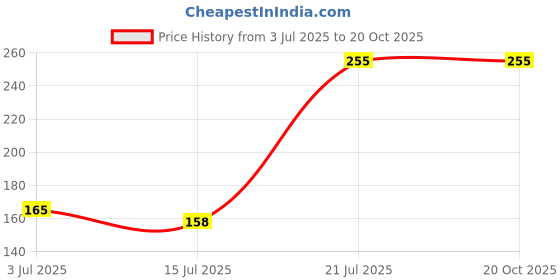 flipkart.com univocean Decorative Multicolor Wallpaper univocean Price History Graph from 3 Jul 2025 to 20 Oct 2025