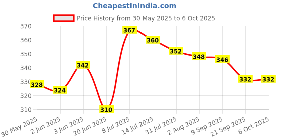 flipkart.com univocean Five Column Blocks Educational & Learning Toys univocean Price History Graph from 30 May 2025 to 6 Oct 2025