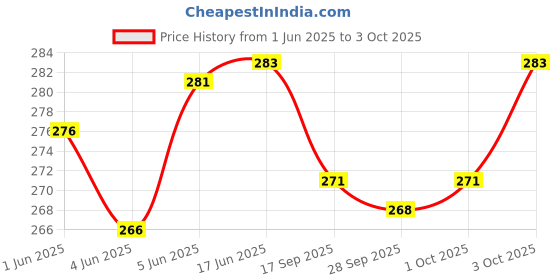 flipkart.com univocean Geometry Matching Leaning Puzzles Building Blocks univocean Price History Graph from 1 Jun 2025 to 3 Oct 2025