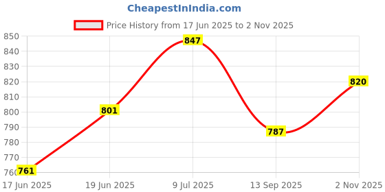 flipkart.com univocean Multi Functional Toy for Kids univocean Price History Graph from 17 Jun 2025 to 2 Nov 2025