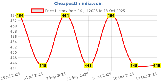 flipkart.com univocean Wooden Memory Chess Game for Kids univocean Price History Graph from 10 Jul 2025 to 13 Oct 2025