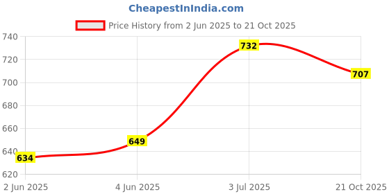 flipkart.com uniware Tank Cover/Bag For N150,N160,N250,F250,P150 with Mobile Touch Pocket/Holder Strap Bajaj Pulsar Bike Tank Cover uniware Price History Graph from 2 Jun 2025 to 21 Oct 2025