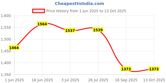 flipkart.com uniwax Car Foam Wash Combo uniwax Price History Graph from 1 Jun 2025 to 12 Oct 2025