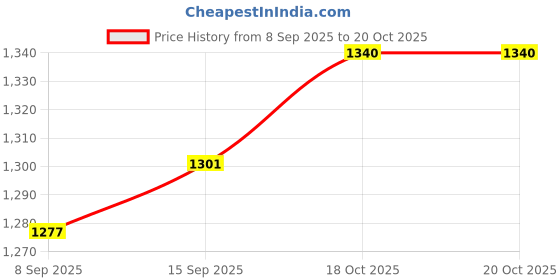 flipkart.com uniwax Green foam car wash 5kg UNI-GREEN-FOAM Vehicle Interior Cleaner uniwax Price History Graph from 8 Sep 2025 to 20 Oct 2025