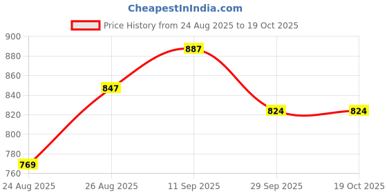 flipkart.com uniworldwide COFFEEM02 Personal Coffee Maker uniworldwide Price History Graph from 24 Aug 2025 to 18 Oct 2025